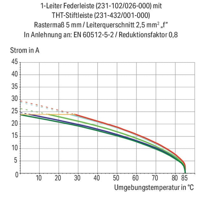 231-313/026-000 1-провідний роз'єм-розетка; CAGE CLAMP®; 2.5 мм²; помаранчевий
