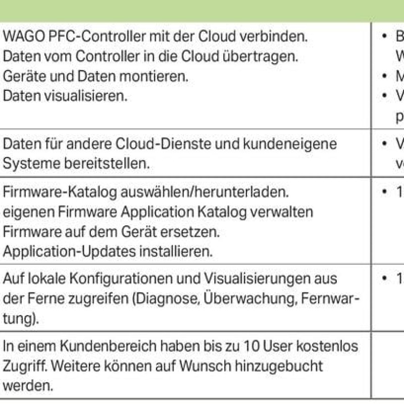 2759-1061/651-050 WAGO Cloud;500 License Points;Online activation