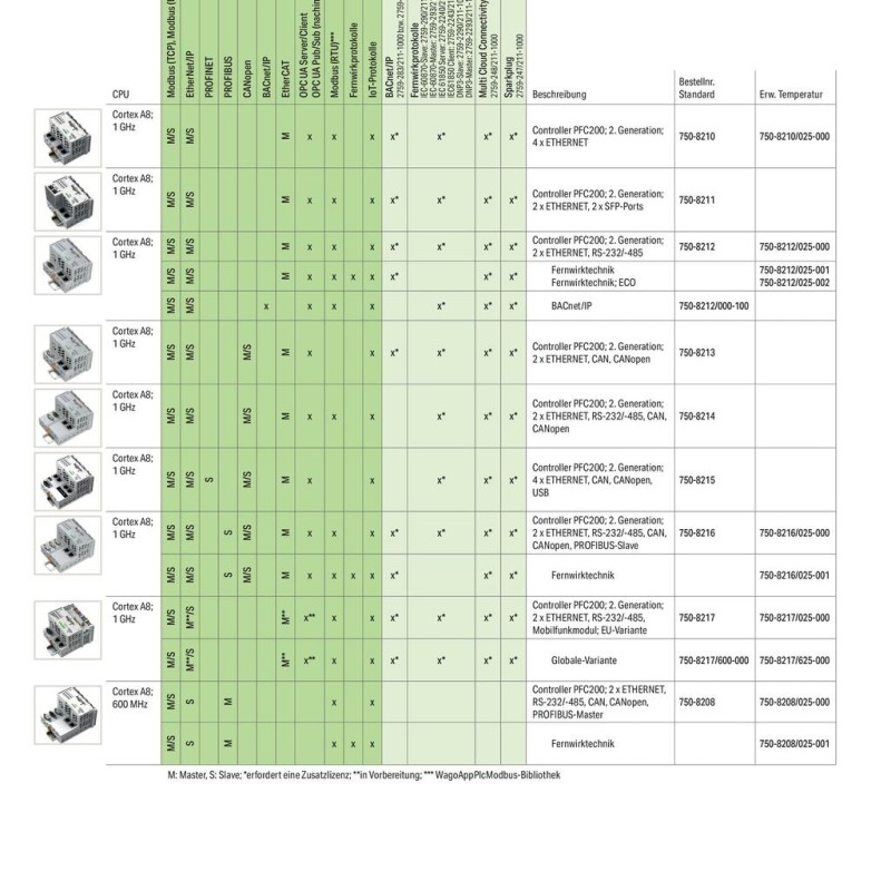 750-8208 Контролер PFC200; 2 x ETHERNET, RS-232/-485, CAN, CANopen, PROFIBUS-Master; світло-сірий