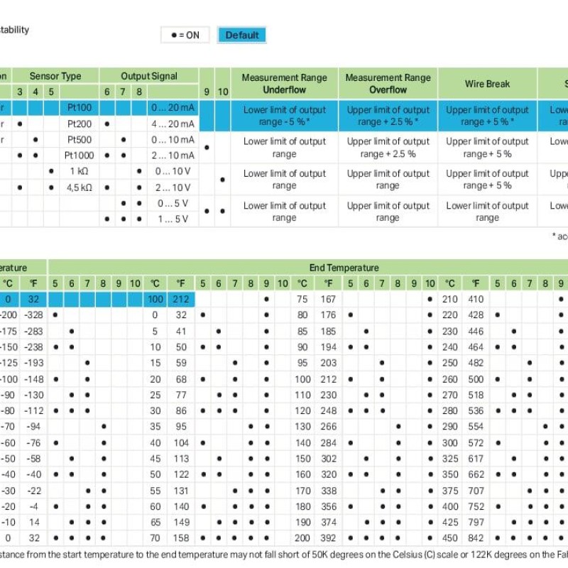 857-800 Temperature signal conditioner for RTD sensors;Current and voltage output signal;Configuration via DIP switch;light gray