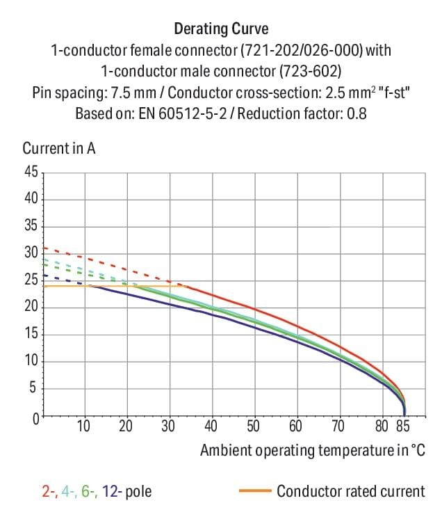 1-провідний гніздовий роз'єм; CAGE CLAMP®; 2,5 мм²; відстань між контактами 7,5 мм; 4-полюсний; попередній контакт заземлення; 100% захист від переплутування; монтаж на DIN-35 рейку/панель; вставляються монтажні ніжки; пряме маркування; 2,50 мм²; сві